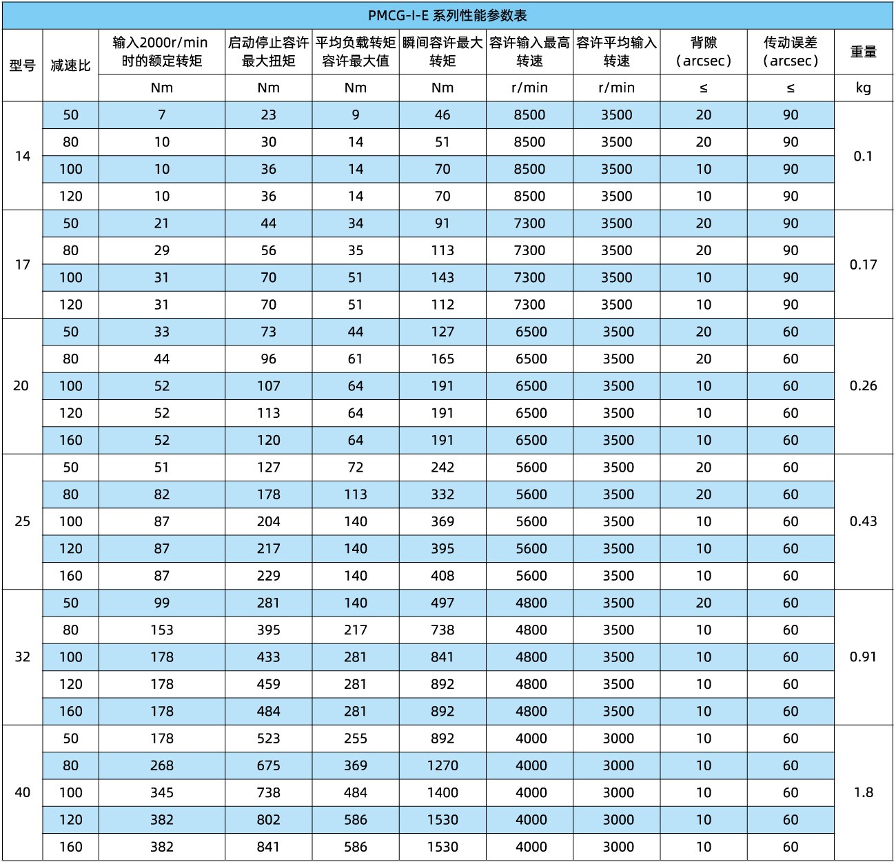 PMCG-I-E-性能参数表.jpg