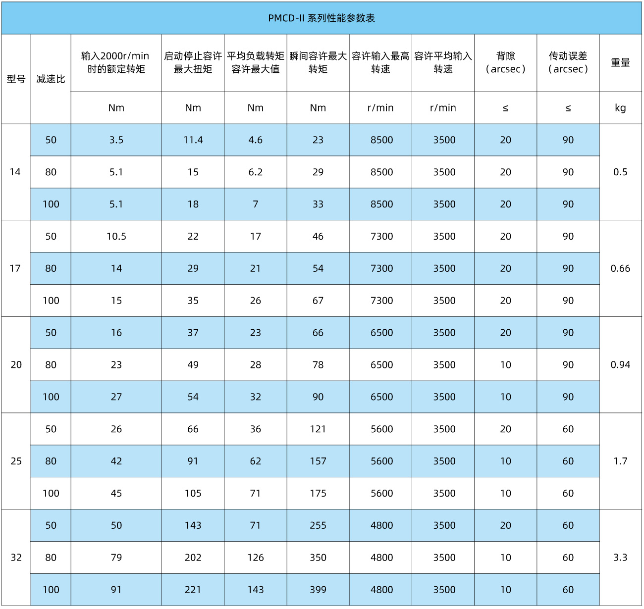 PMCD-II 性能参数表.jpg